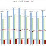 宅建試験の申込者数・受験者数・合格者数・合格率推移グラフ（H16〜25年度）